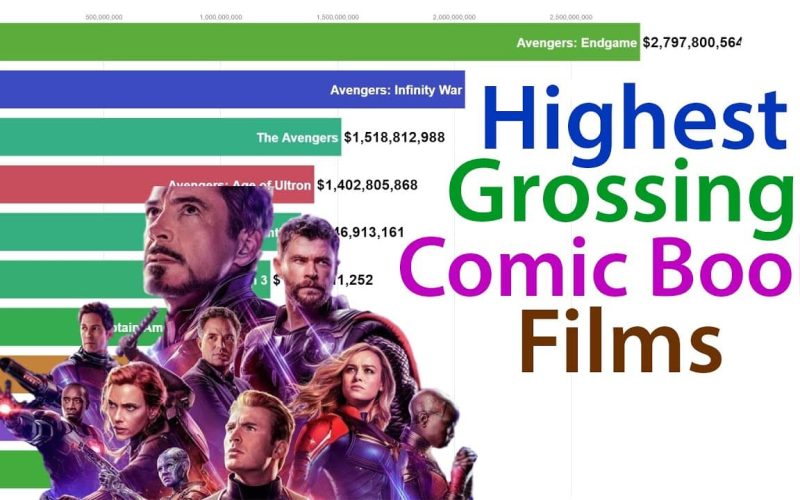 Highest Grossing Comic Book Movies