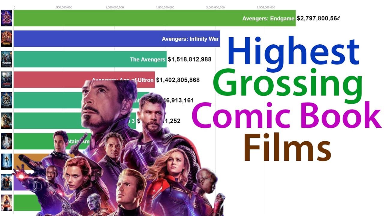 Highest Grossing Comic Book Movies