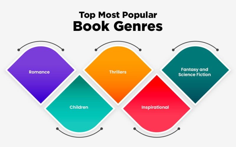 20 Most Popular Book Genres of All Time