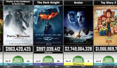 Best Selling Movies Of All Time