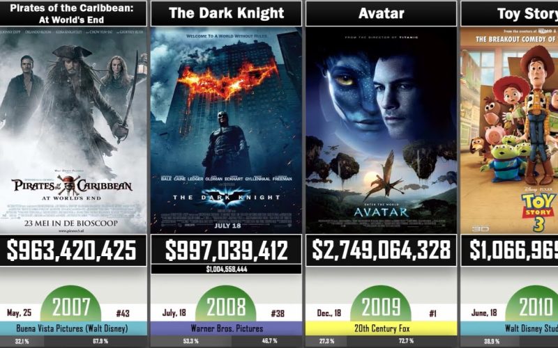 Best Selling Movies Of All Time