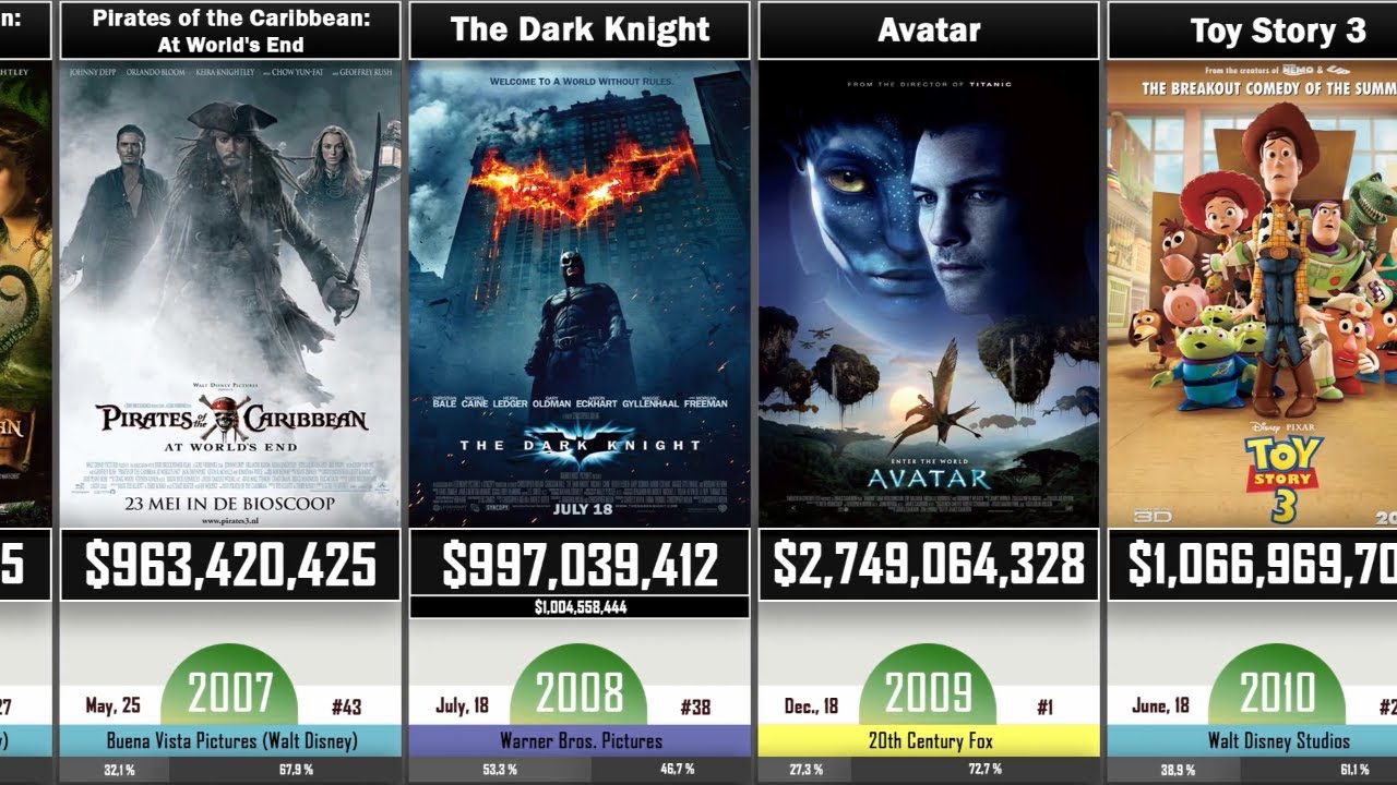 Best Selling Movies Of All Time